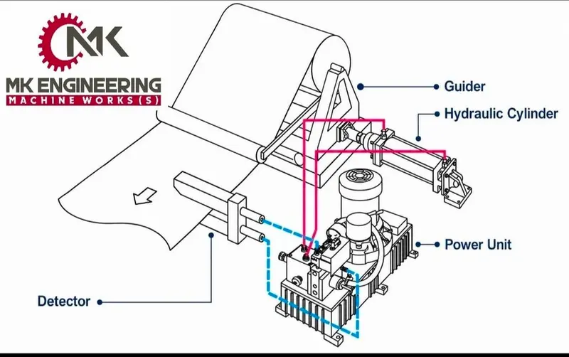 Web Guiding System Unwinder Unit